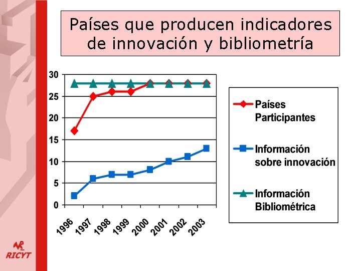 Países que producen indicadores de innovación y bibliometría 