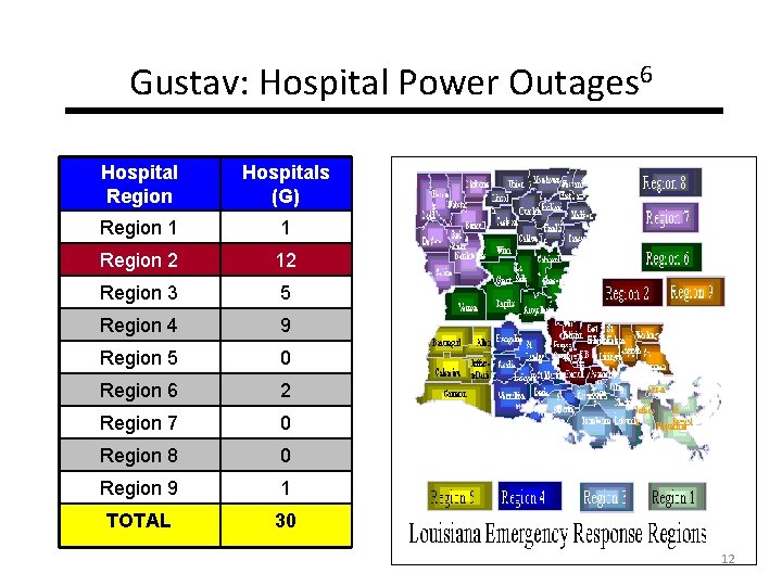 Gustav: Hospital Power Outages 6 Hospital Region Hospitals (G) Region 1 1 Region 2