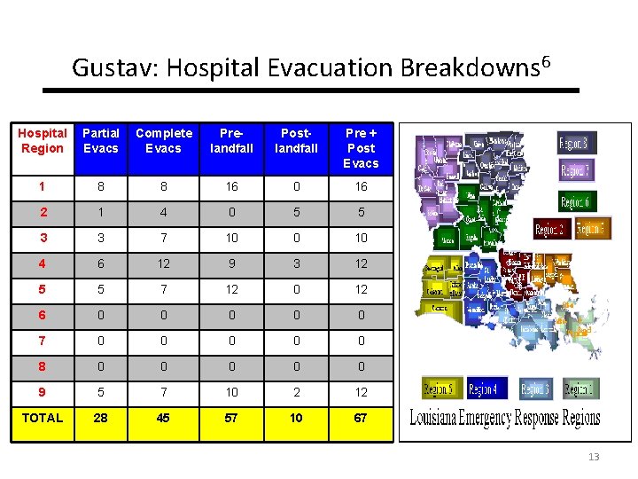 Gustav: Hospital Evacuation Breakdowns 6 Hospital Region Partial Evacs Complete Evacs Prelandfall Postlandfall Pre