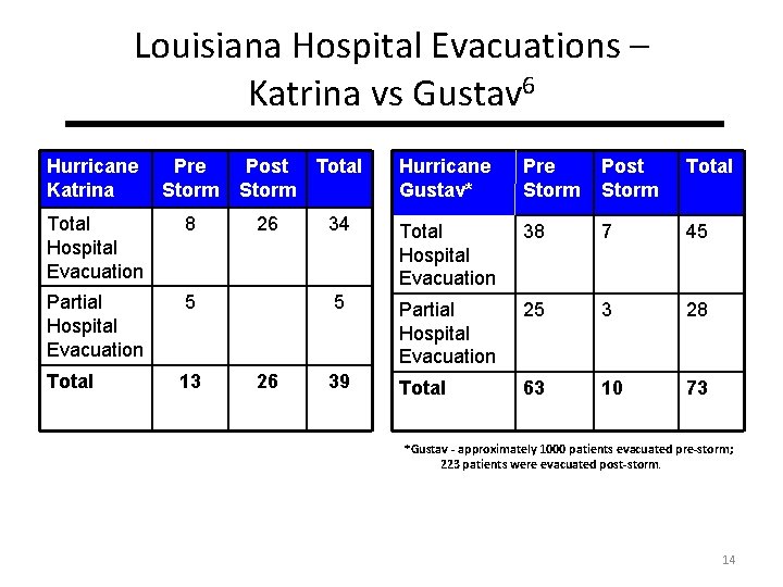 Louisiana Hospital Evacuations – Katrina vs Gustav 6 Hurricane Katrina Pre Storm Post Storm