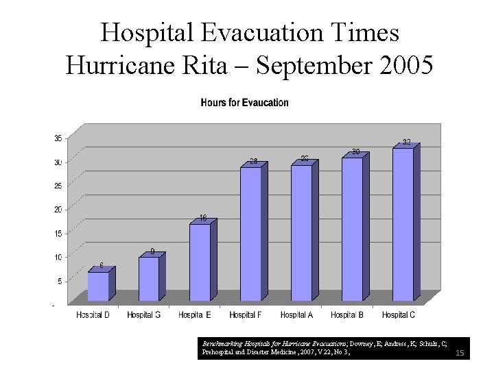 Hospital Evacuation Times Hurricane Rita – September 2005 Benchmarking Hospitals for Hurricane Evacuations; Downey,