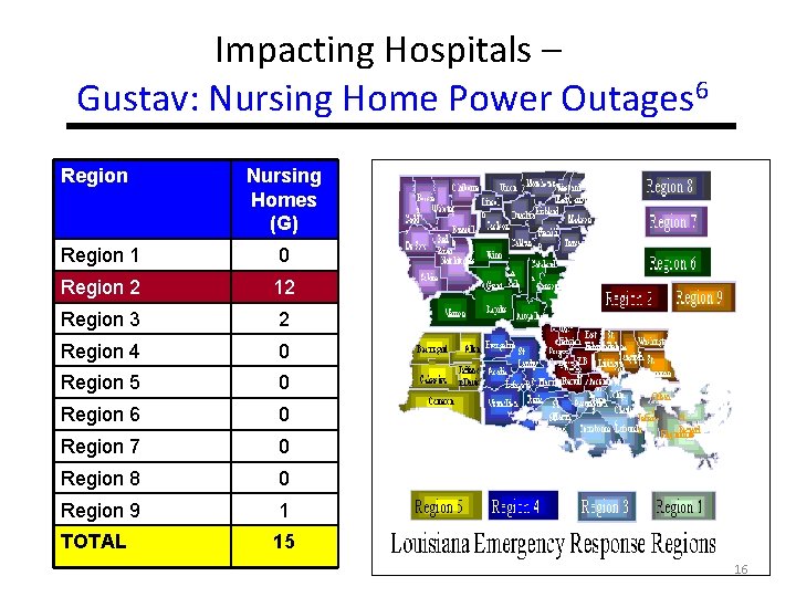 Impacting Hospitals – Gustav: Nursing Home Power Outages 6 Region Nursing Homes (G) Region