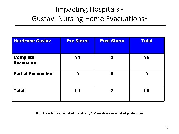 Impacting Hospitals Gustav: Nursing Home Evacuations 6 Hurricane Gustav Pre Storm Post Storm Total