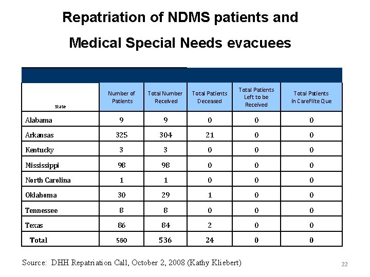 Repatriation of NDMS patients and Medical Special Needs evacuees Number of Patients Total Number