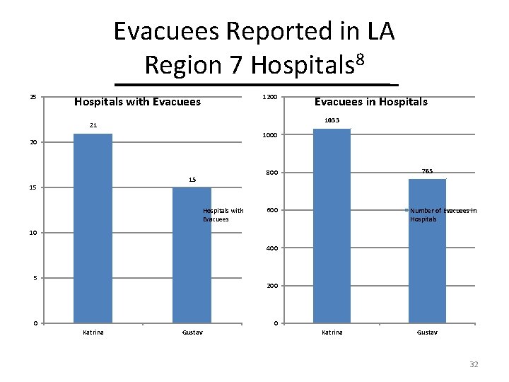 Evacuees Reported in LA Region 7 Hospitals 8 25 1200 Hospitals with Evacuees in