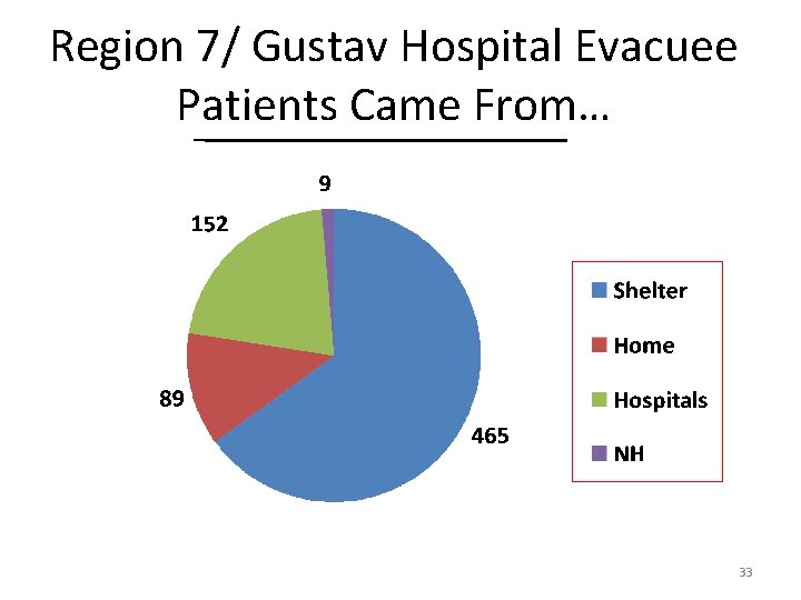 Region 7/ Gustav Hospital Evacuee Patients Came From… 33 