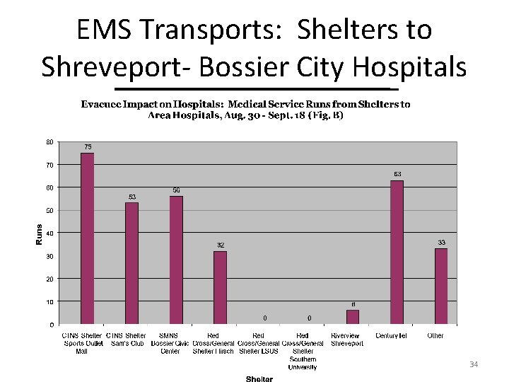 EMS Transports: Shelters to Shreveport- Bossier City Hospitals 34 