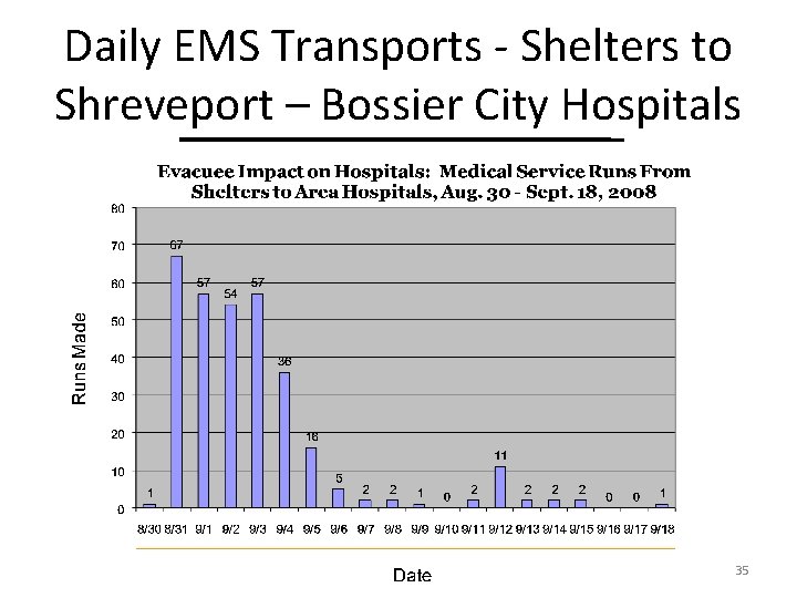 Daily EMS Transports - Shelters to Shreveport – Bossier City Hospitals 35 