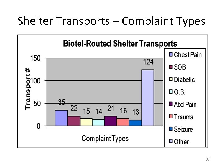 Shelter Transports – Complaint Types 36 