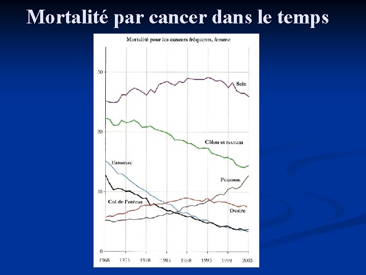 Mortalité par cancer dans le temps 