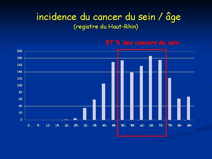 incidence du cancer du sein / âge (registre du Haut-Rhin) 57 % des cancers