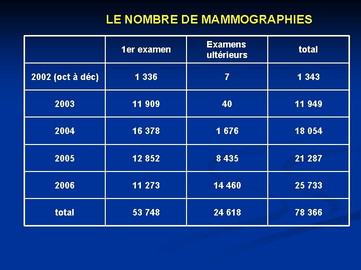 LE NOMBRE DE MAMMOGRAPHIES 1 er examen Examens ultérieurs total 2002 (oct à déc)