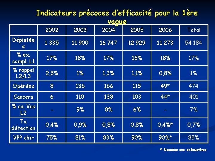 Indicateurs précoces d’efficacité pour la 1ère vague 2002 2003 2004 2005 2006 Total Dépistée