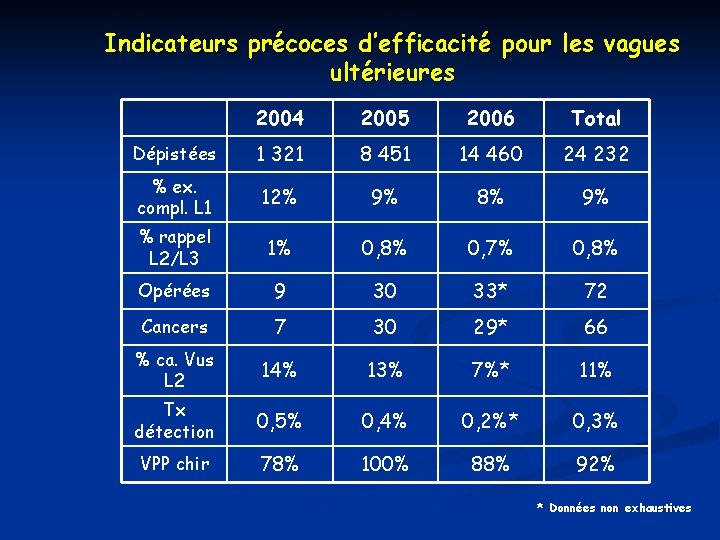 Indicateurs précoces d’efficacité pour les vagues ultérieures 2004 2005 2006 Total Dépistées 1 321