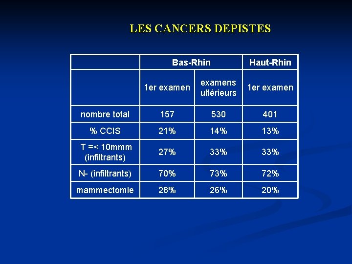 LES CANCERS DEPISTES Bas-Rhin Haut-Rhin 1 er examens ultérieurs 1 er examen nombre total