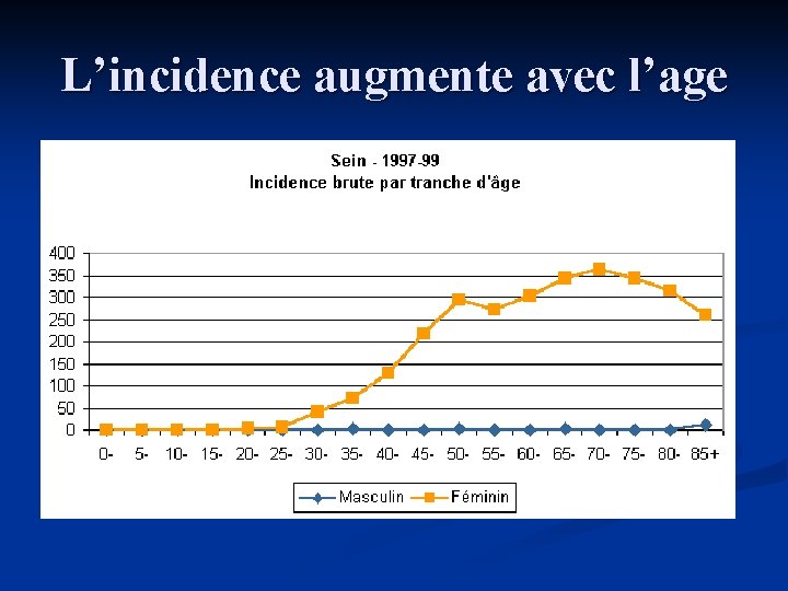 L’incidence augmente avec l’age 