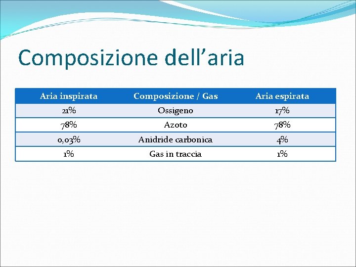 Composizione dell’aria Aria inspirata Composizione / Gas Aria espirata 21% Ossigeno 17% 78% Azoto