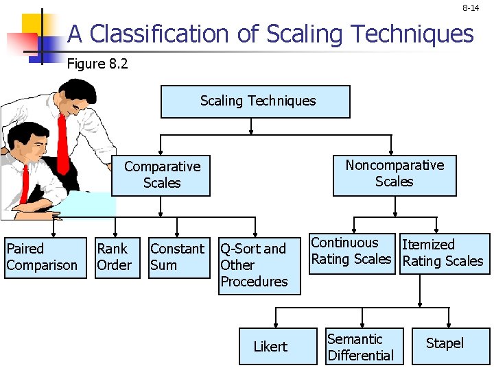 8 -14 A Classification of Scaling Techniques Figure 8. 2 Scaling Techniques Noncomparative Scales