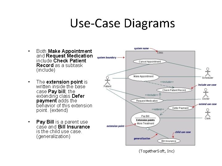 Use-Case Diagrams • Both Make Appointment and Request Medication include Check Patient Record as