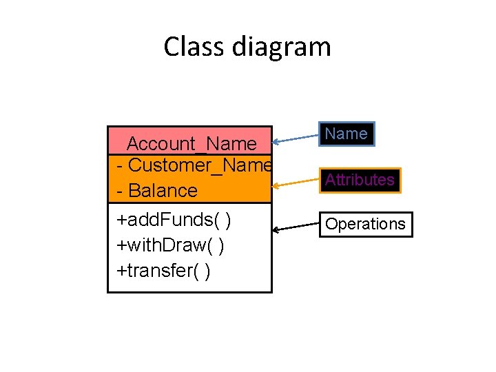 Class diagram Account_Name - Customer_Name - Balance +add. Funds( ) +with. Draw( ) +transfer(