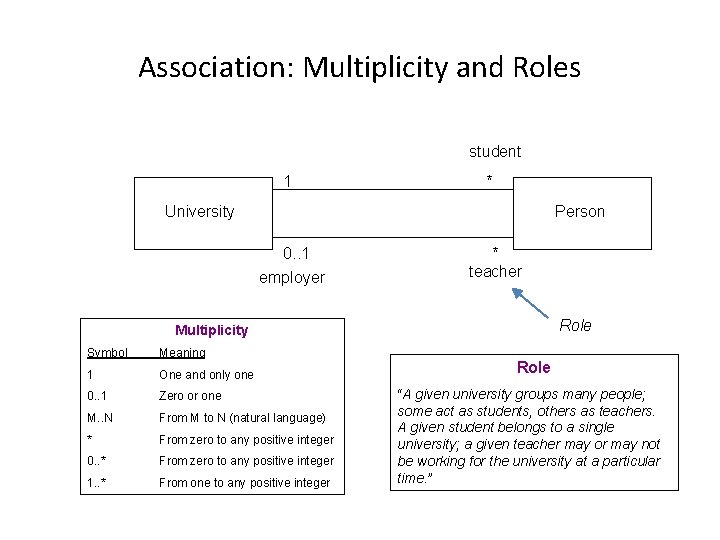 Association: Multiplicity and Roles student 1 * University Person 0. . 1 employer *