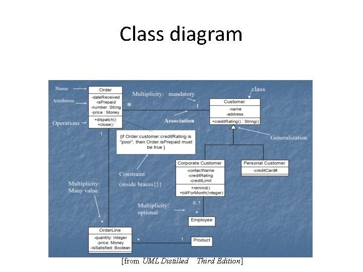 Class diagram [from UML Distilled Third Edition] 
