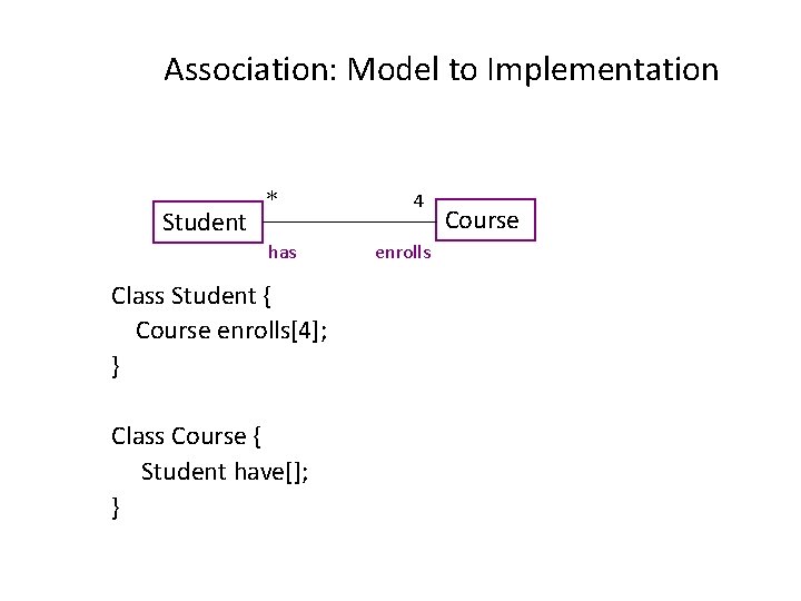 Association: Model to Implementation * Student has Class Student { Course enrolls[4]; } Class