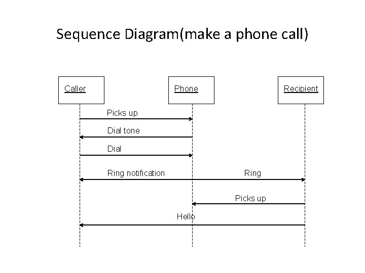 Sequence Diagram(make a phone call) Caller Phone Recipient Picks up Dial tone Dial Ring