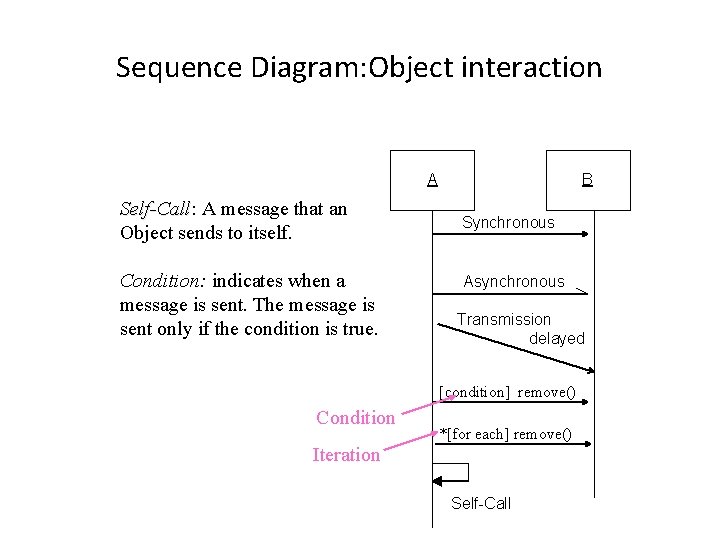 Sequence Diagram: Object interaction A Self-Call: Self-Call A message that an Object sends to