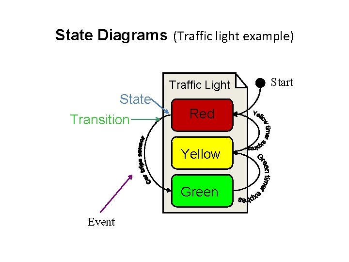 State Diagrams (Traffic light example) Traffic Light State Transition Red Yellow Green Event Start