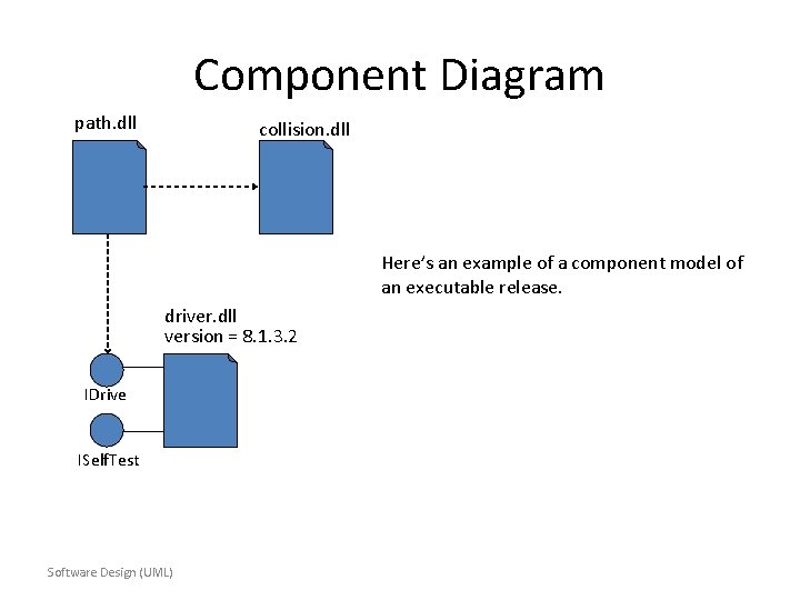 Component Diagram path. dll collision. dll Here’s an example of a component model of