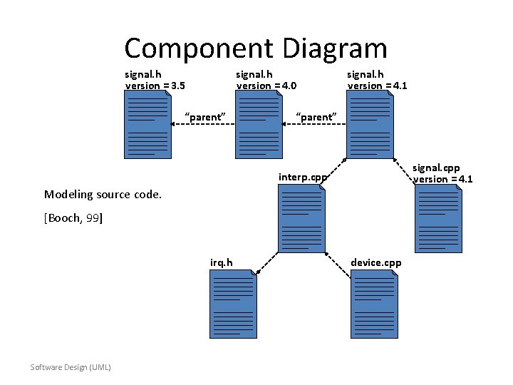Component Diagram signal. h version = 3. 5 signal. h version = 4. 0