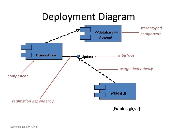 Deployment Diagram stereotyped component <<database>> Account Transactions Update interface usage dependency component ATM-GUI realization