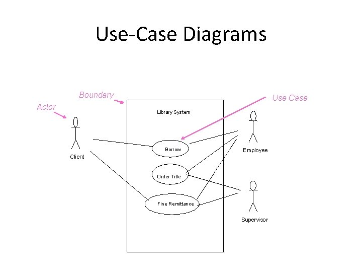 Use-Case Diagrams Boundary Actor Use Case Library System Borrow Employee Client Order Title Fine
