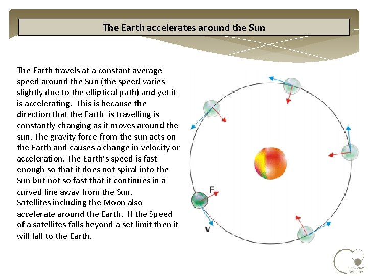 The Earth accelerates around the Sun The Earth travels at a constant average speed