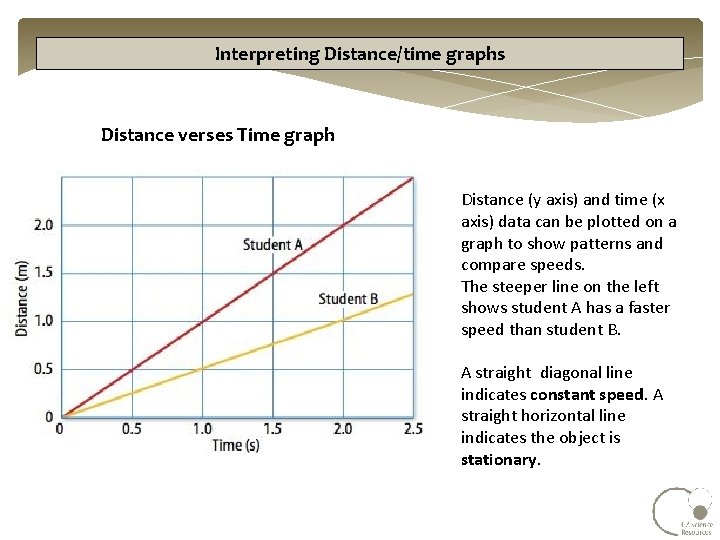 Interpreting Distance/time graphs Distance verses Time graph Distance (y axis) and time (x axis)