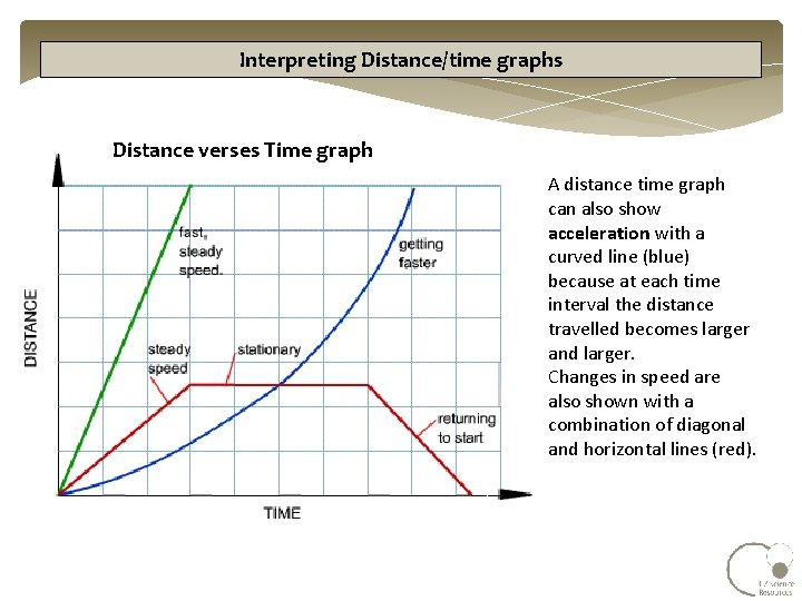 Interpreting Distance/time graphs Distance verses Time graph A distance time graph can also show