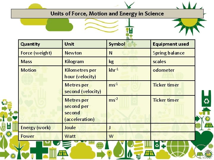 Units of Force, Motion and Energy in Science Quantity Unit Symbol Equipment used Force