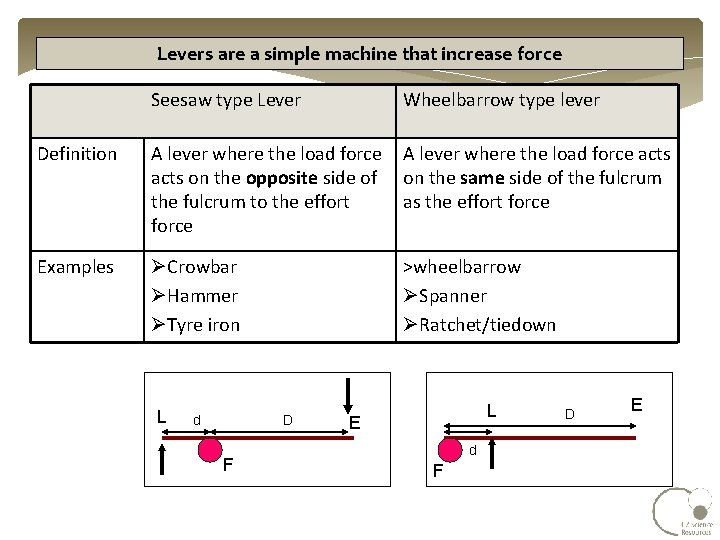 Levers are a simple machine that increase force Seesaw type Lever Wheelbarrow type lever