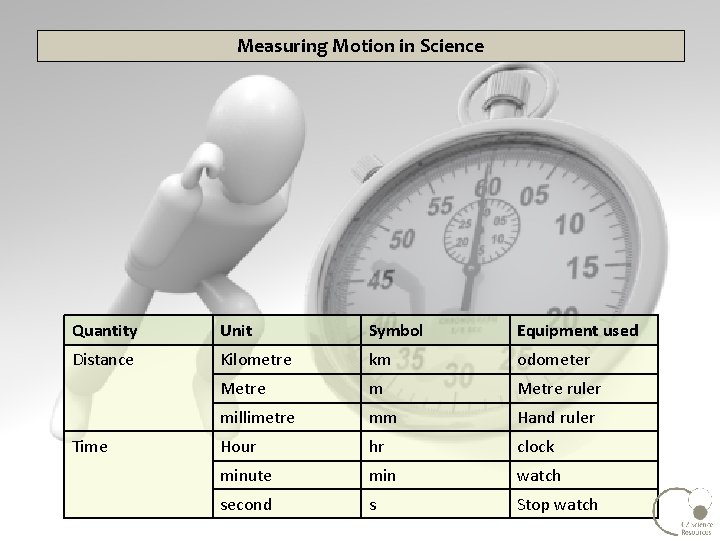 1 b Measuring Motion in Science Quantity Unit Symbol Equipment used Distance Kilometre km