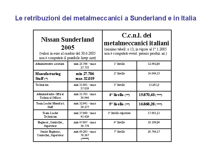 Le retribuzioni dei metalmeccanici a Sunderland e in Italia Nissan Sunderland 2005 (valori in