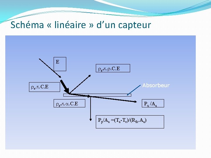 Schéma « linéaire » d’un capteur E rc. t. r. C. E Absorbeur rc.