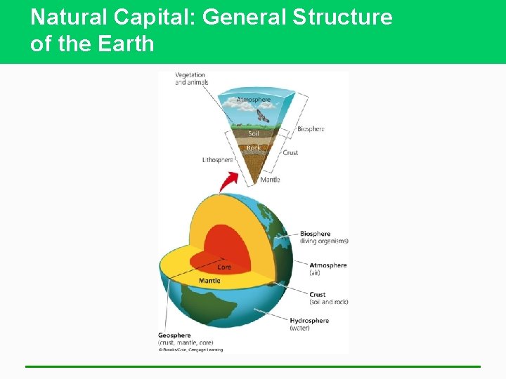 Natural Capital: General Structure of the Earth 