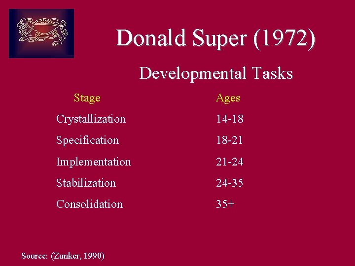 Donald Super (1972) Developmental Tasks Stage Ages Crystallization 14 -18 Specification 18 -21 Implementation