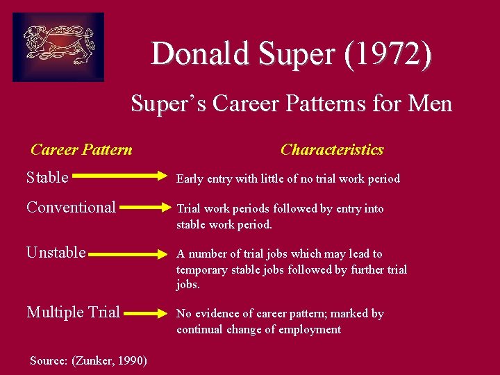 Donald Super (1972) Super’s Career Patterns for Men Career Pattern Characteristics Stable Early entry