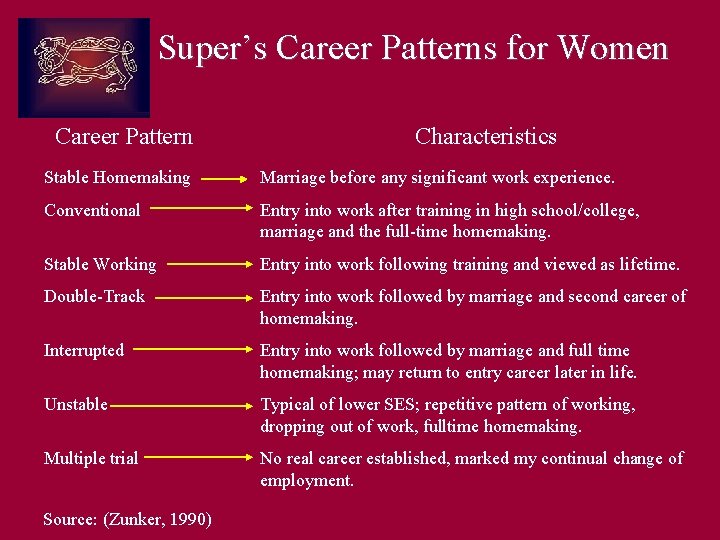 Super’s Career Patterns for Women Career Pattern Characteristics Stable Homemaking Marriage before any significant