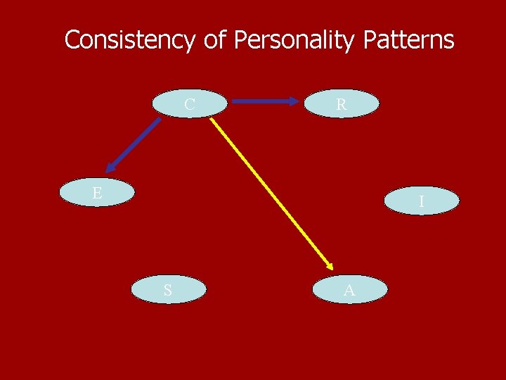 Consistency of Personality Patterns C R E I S A Consistency of Personality Patterns C R E I S A