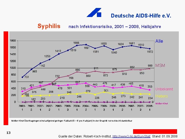 Deutsche AIDS-Hilfe e. V. Syphilis nach Infektionsrisiko, 2001 – 2008, Halbjahre Alle MSM Unbekannt