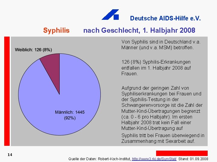 Deutsche AIDS-Hilfe e. V. Syphilis nach Geschlecht, 1. Halbjahr 2008 Von Syphilis sind in