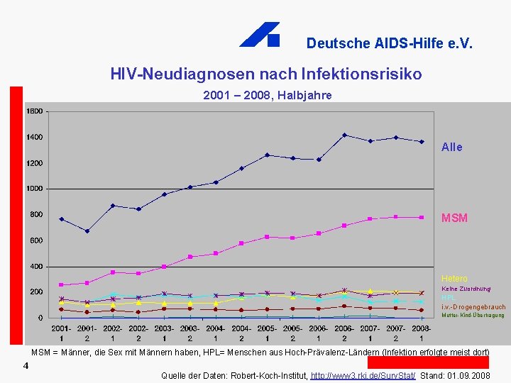 Deutsche AIDS-Hilfe e. V. HIV-Neudiagnosen nach Infektionsrisiko 2001 – 2008, Halbjahre Alle MSM Hetero